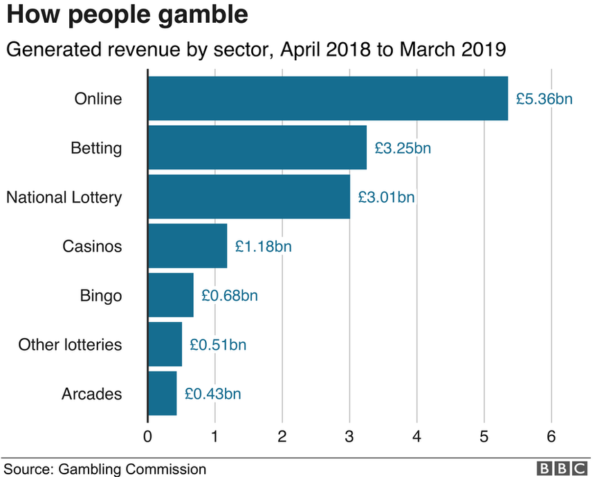 How people gamble bar chart