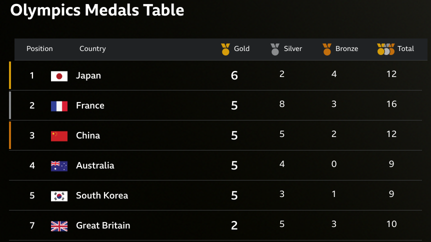 Medal table