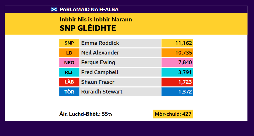 Bocsa le toradh an taghaidh ann an Inbhir Nis is Inbhir Narann 
