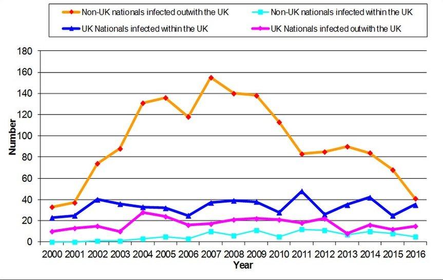 HIV rates among heterosexual people in Scotland