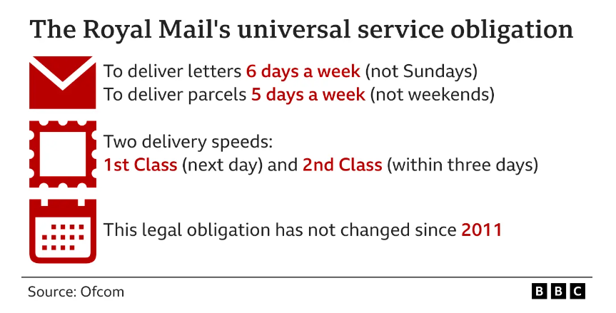 Graph showing Royal Mail's obligation under Ofcom rules