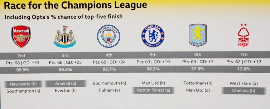 BBC Match of the Day graphic showing the Champions League race