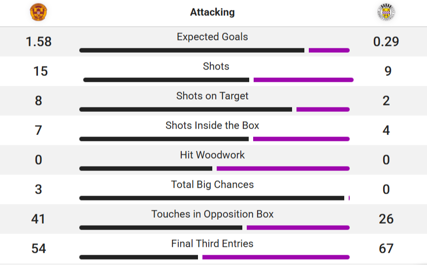 Motherwell v St Mirren stats