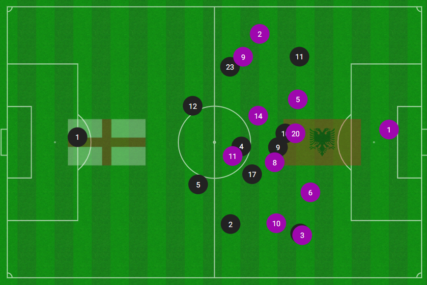 England positions