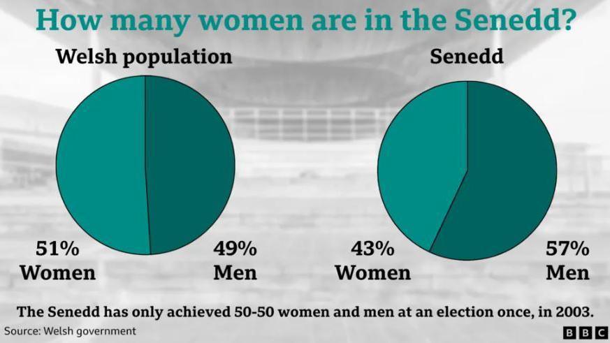 Pie chart showing the gender population split in Wales (51% women) and the proportion of women in the Senedd (43%)