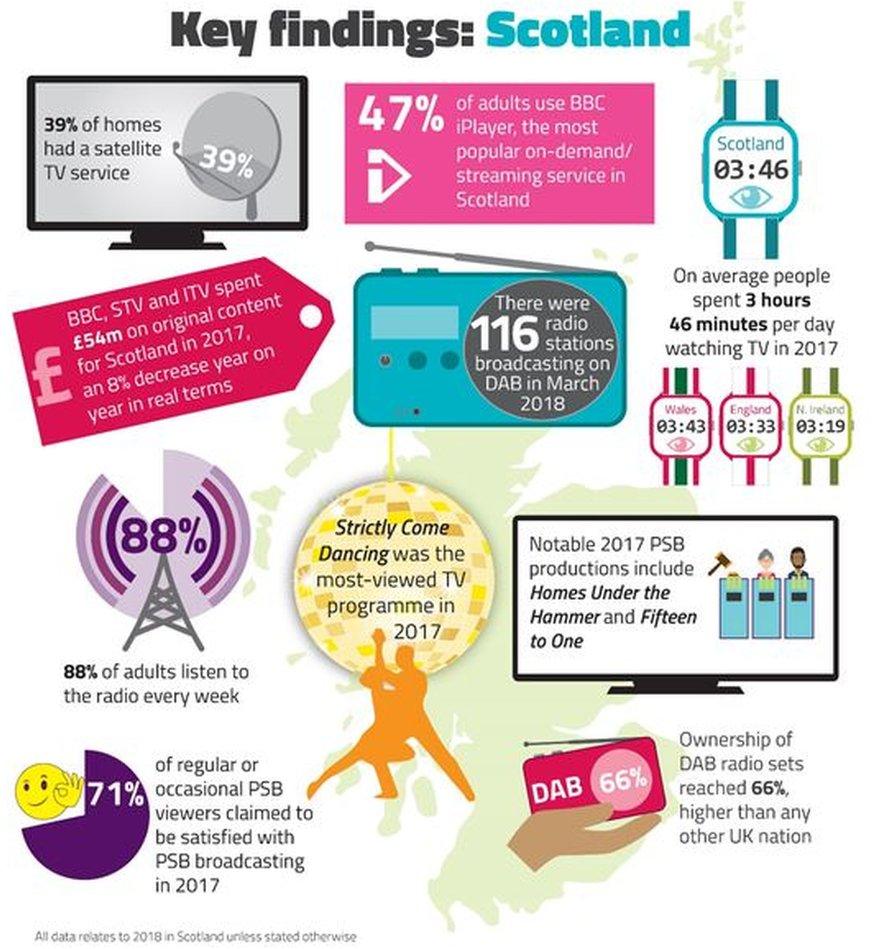 Ofcom's Media Nations: Scotland 2018 report