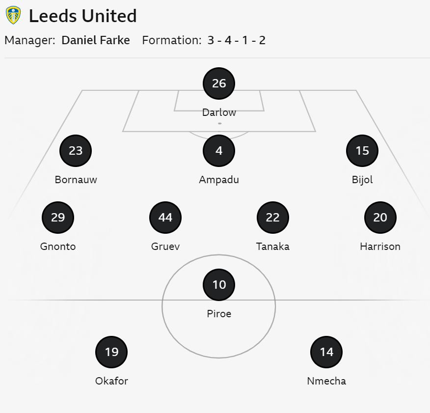Alineación titular del Leeds