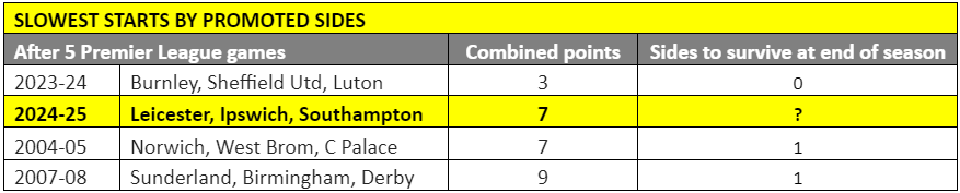 Table showing promoted clubs taking combined total of seven points in first five games of 2024-25 Premier League season