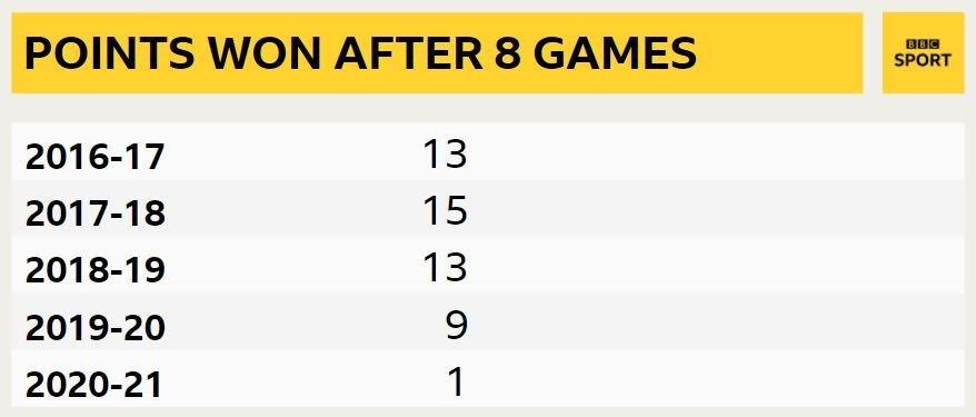 Graphic showing points won after eight leagues games under Chris Wilder: 2016-17 - 13; 2017-18 - 15; 2018-19 - 13; 2019-20 - 9; 2020-21 - 1