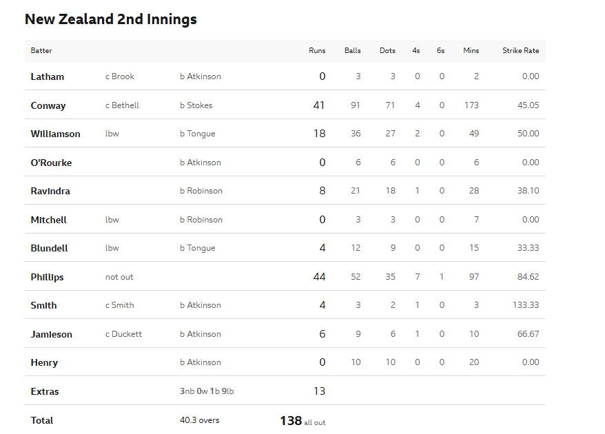 A batting scorecard for New Zealand's 2nd innings vs England