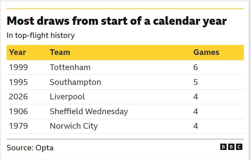 The image displays a graphic from Opta showing the most draws from the start of a calendar year by English top-flight teams