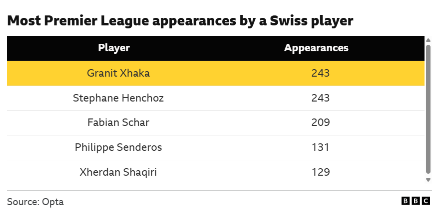 La imagen muestra una tabla de Opta, a través de la BBC, que detalla los jugadores suizos con más partidos en la Premier League a finales de 2025. Granit Xhaka y Stéphane Henchoz empatan en el ranking de partidos con 243. Fabian Schar ocupa el tercer lugar con 209. Philippe Senderos es cuarto con 131. Xherdan Shaqiri es quinto con 129.