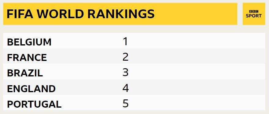 Fifa world rankings top five graphic