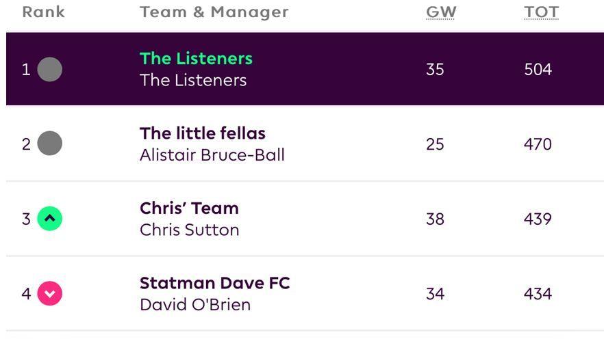 Screengrab of the fantasy football league table