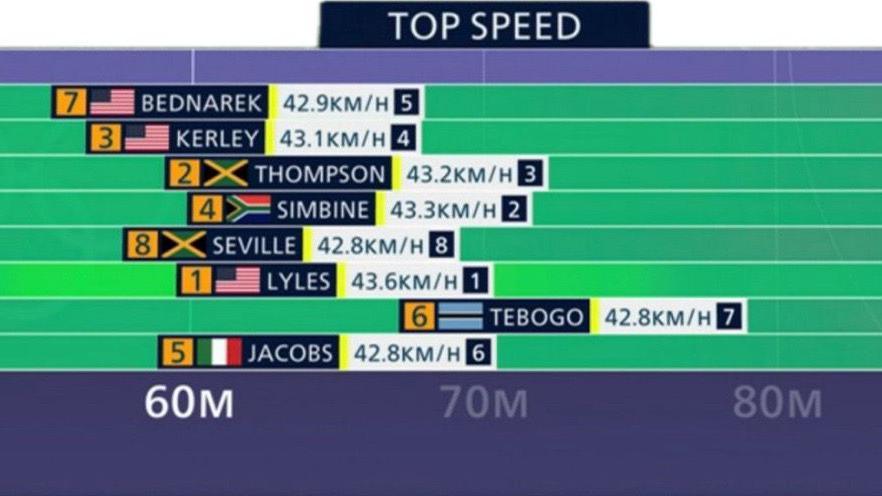 Where each of the men's 100m finalists reached their top speeds