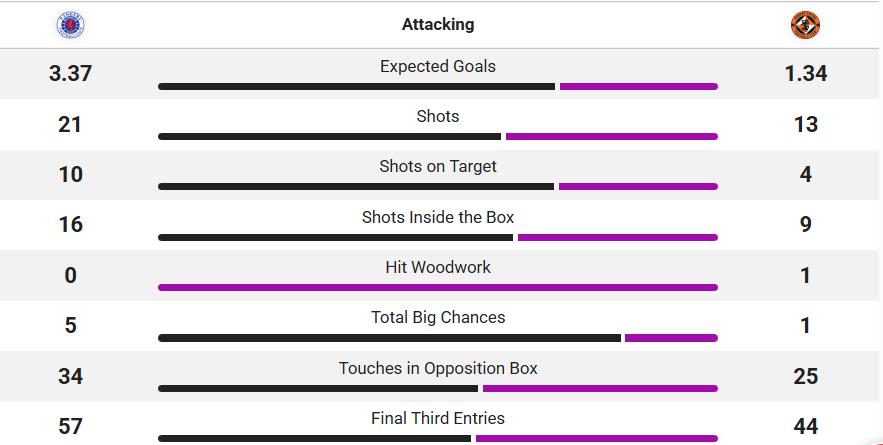 Full-time stats from Rangers v Dundee United