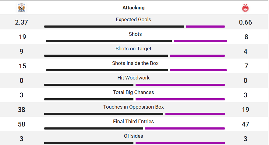 Opta match stats from Kilmarnock 3-0 Aberdeen