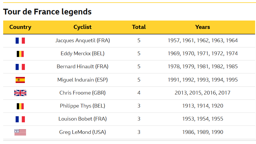 Tour legends win records
