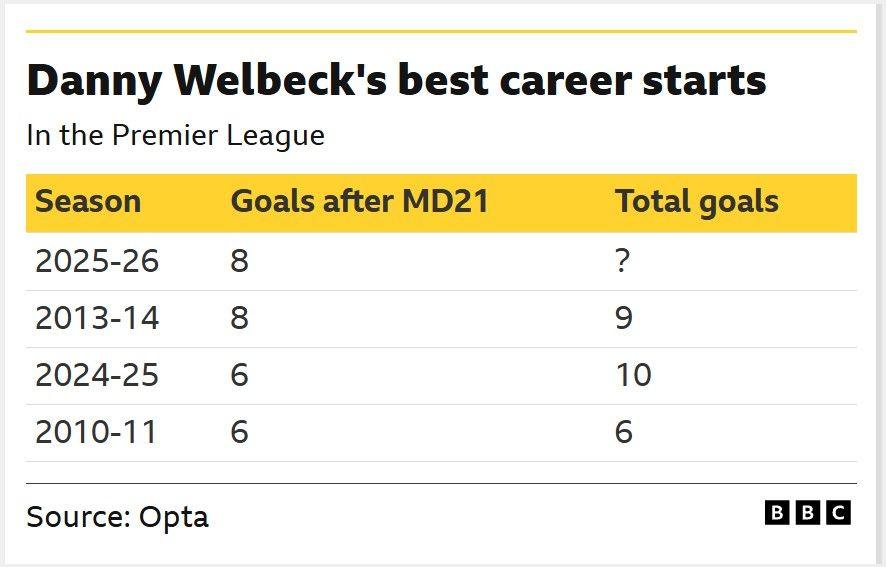 The image displays a statistical table from Opta regarding Brighton striker Danny Welbeck's top Premier League starts across different seasons.