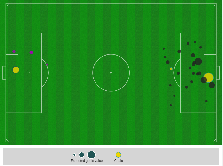 Expected goals graphic of Portugal v Scotland