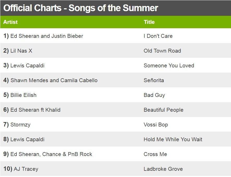 Official Charts - Songs of the Summer