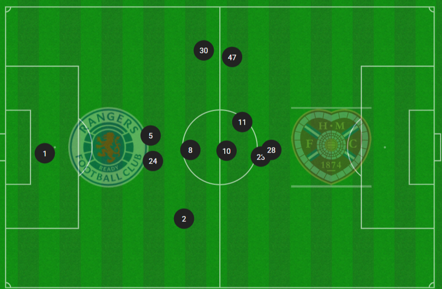 Rangers players' average positions in the 2-0 home defeat to Hearts shows exposed full-back areas