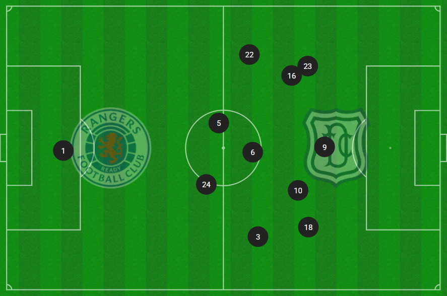 Rangers held an incredibly high line against Dundee