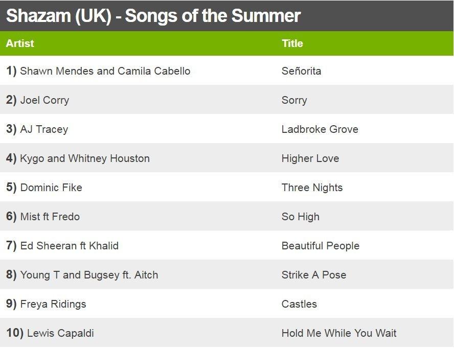 Shazam (UK) - Songs of the Summer