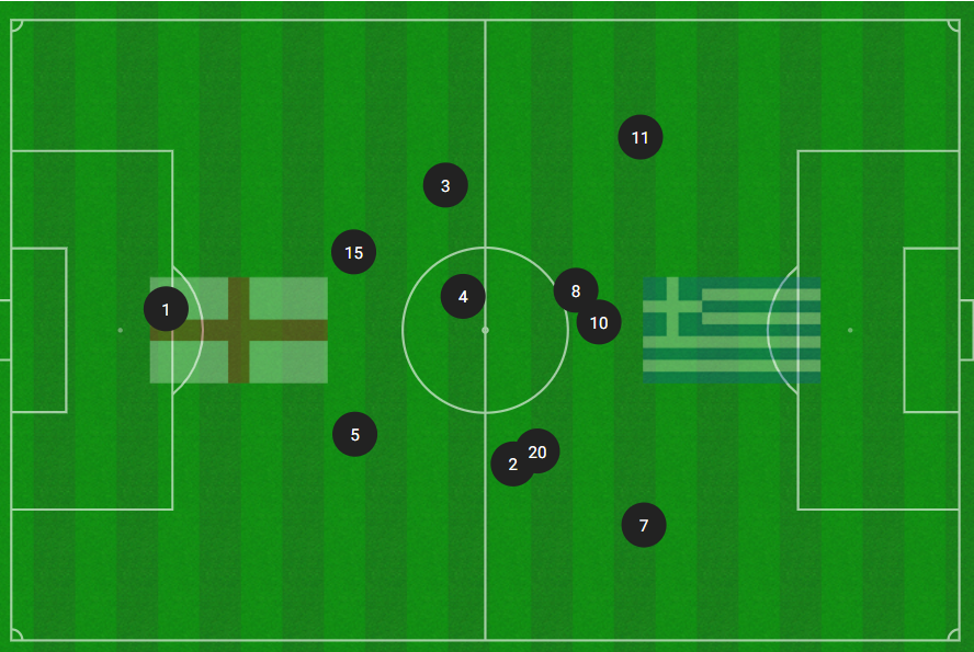 England starting XI average positions in the defeat by Greece