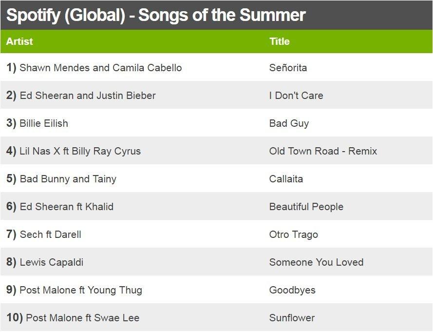 Spotify (Global) - Songs of the Summer