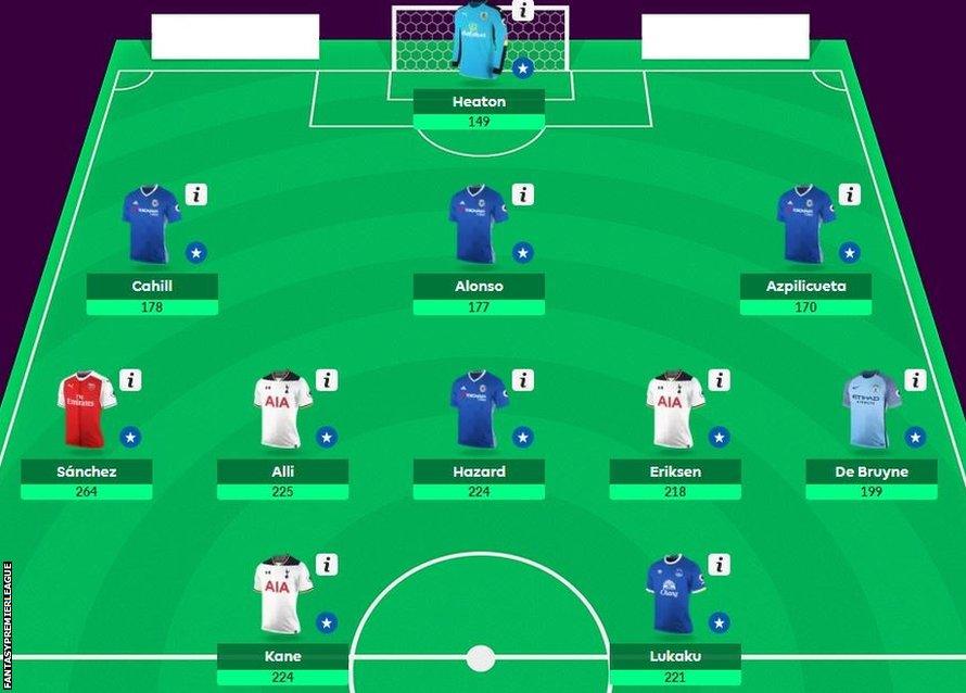 Top-scoring FPL team