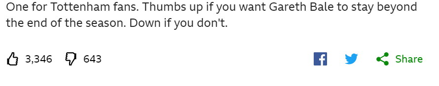 In Sunday's live text commentary we asked whether they wanted Bale to stay next season and 3,346 said yes to only 643 nos