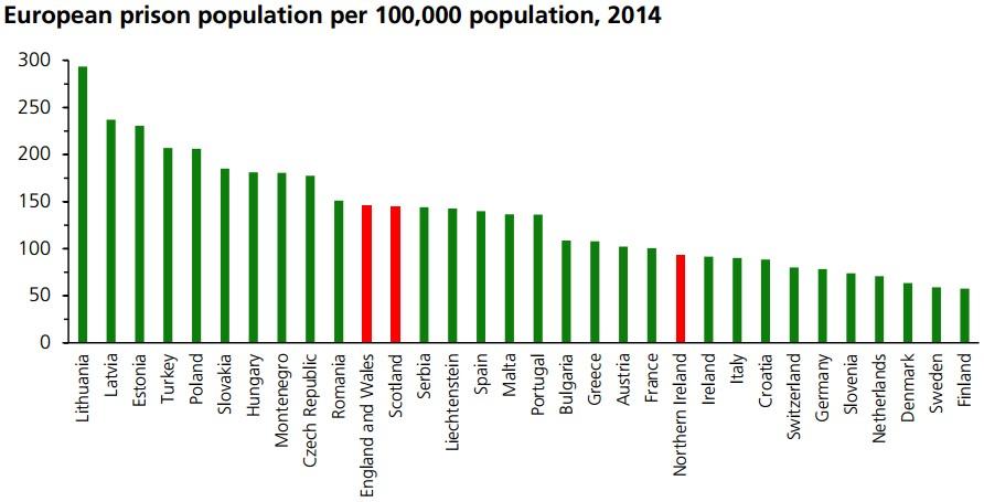 Chart showing prison population in England and Wales