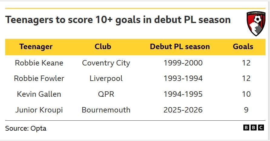 This table lists teenagers who have scored at least nine goals during their debut Premier League season, along with their respective clubs and seasons