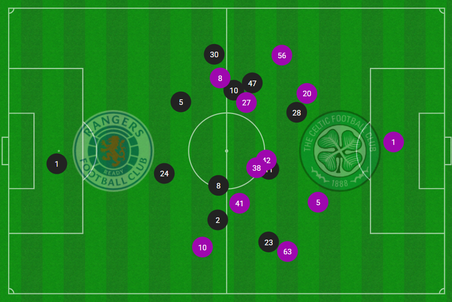 Rangers' average positions in the Old Firm reflected in black, with Celtic represented in purple