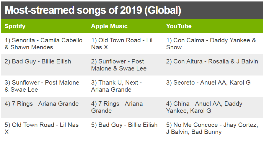 Table showing the most-streamed songs of 2019 globally