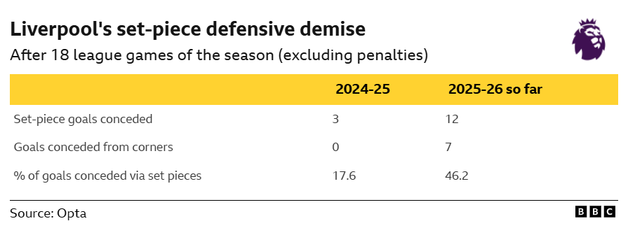 La imagen muestra una comparación estadística de Opta, a través de la BBC, que ilustra el significativo aumento de goles encajados por el Liverpool en jugadas a balón parado en la temporada 2025-26 en comparación con la temporada anterior. El Liverpool encajó 3 goles en jugadas a balón parado tras 18 partidos de liga en la temporada 2024-25, cifra que aumentó a 12 goles en la 2025-26. Los goles encajados en córners aumentaron de 0 en la 2024-25 a 7 en la 2025-26. El porcentaje de goles encajados en jugadas a balón parado aumentó del 17,6 % al 46,2 % entre ambas temporadas.