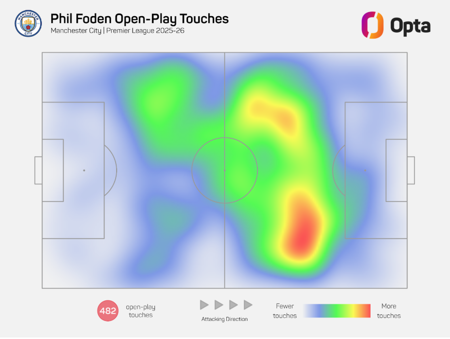 A heatmap of Phil Foden's touches for Manchester City in the Premier League this season