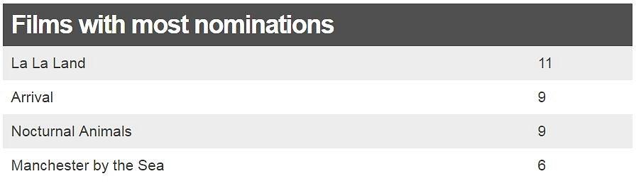 Films with the most nominations