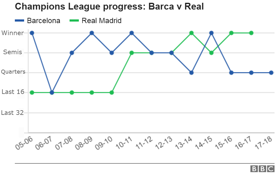 Barca v Real's Champions League progress