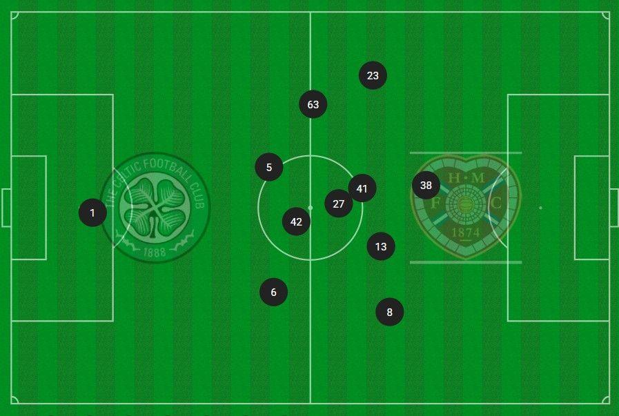 Celtic's starting XI average position