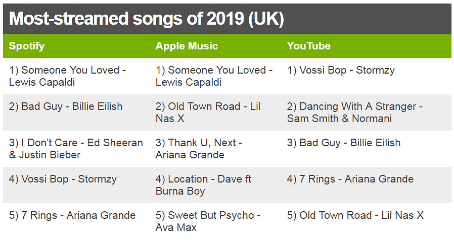 Table showing the most-streamed songs of 2019 in the UK