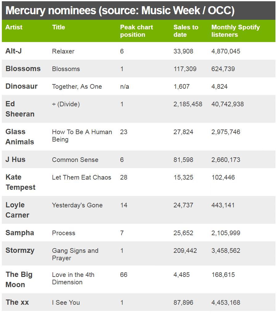 Mercury Prize nominees