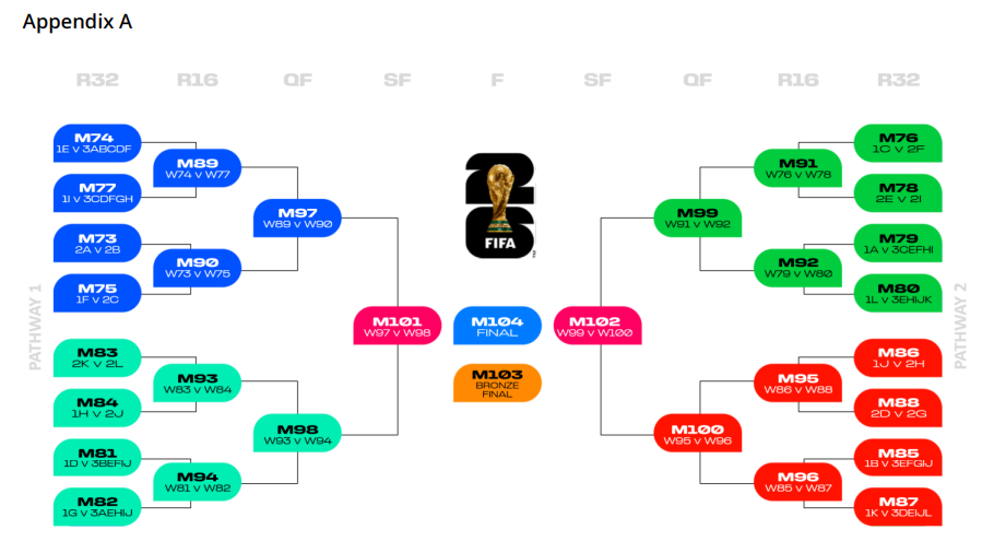 The World Cup knockout bracket showing the four different quadrants for the seeded teams