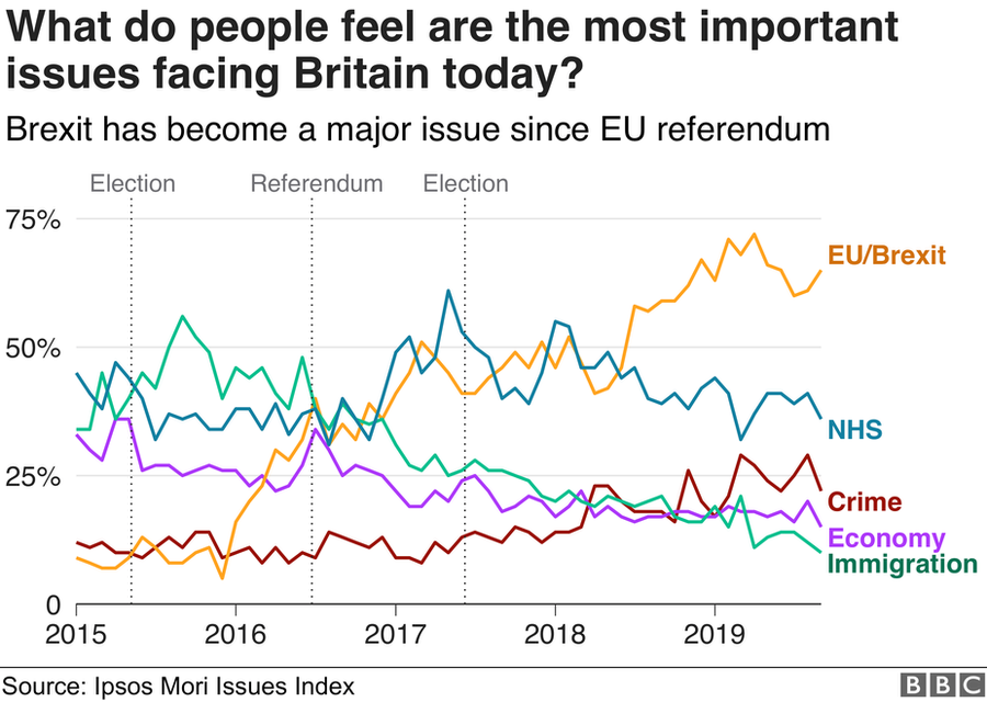 Graph of issues concerning voters over the years