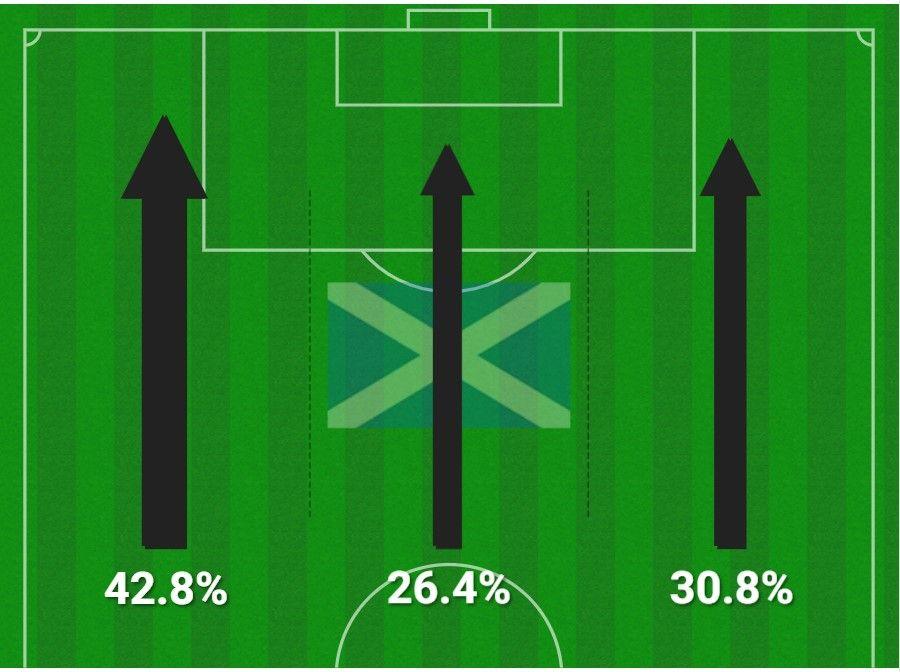 Attacking thirds graphic