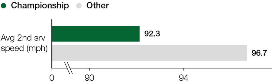 Men's second serve speed