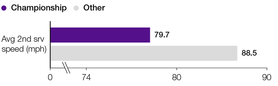 Women's second serve speed