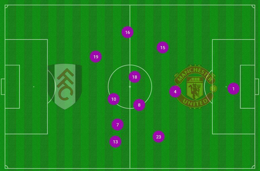 Graphic showing that Bruno Fernandes' average position against Fulham was the deepest of all of Manchester United's midfielders, with more time in his own half than the opposition's