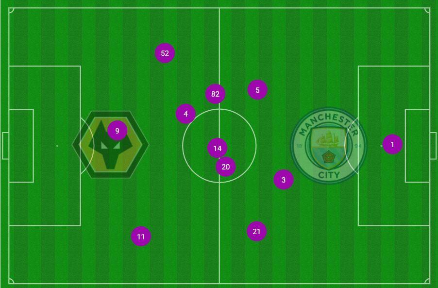 Reijnders' average position was close to Mancheste rCity's attacking third